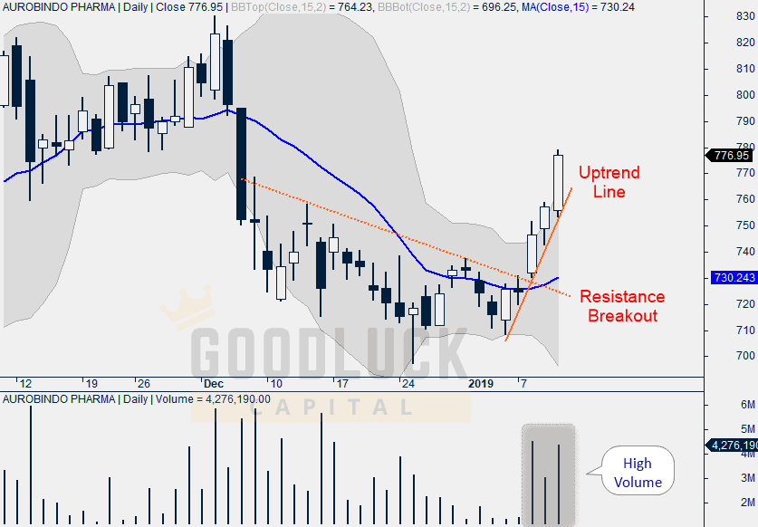 Aurobindo Pharma Daily Chart