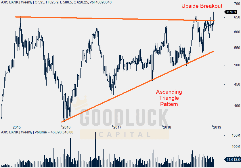 Technical Chart Of Axis Bank