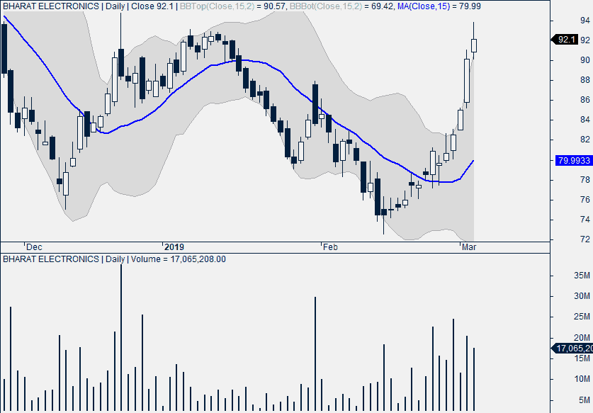 Bharat Electronics Daily Chart