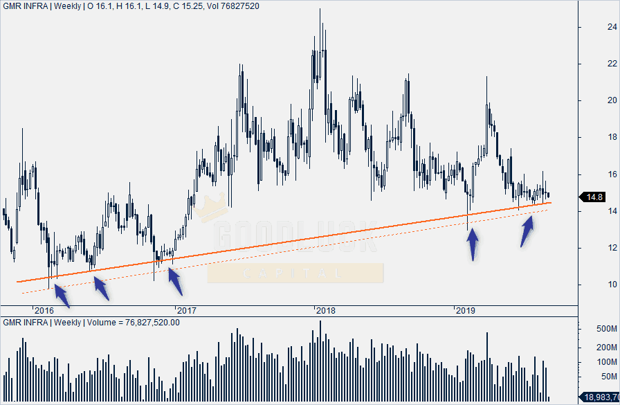 GMR Infra Weekly Chart