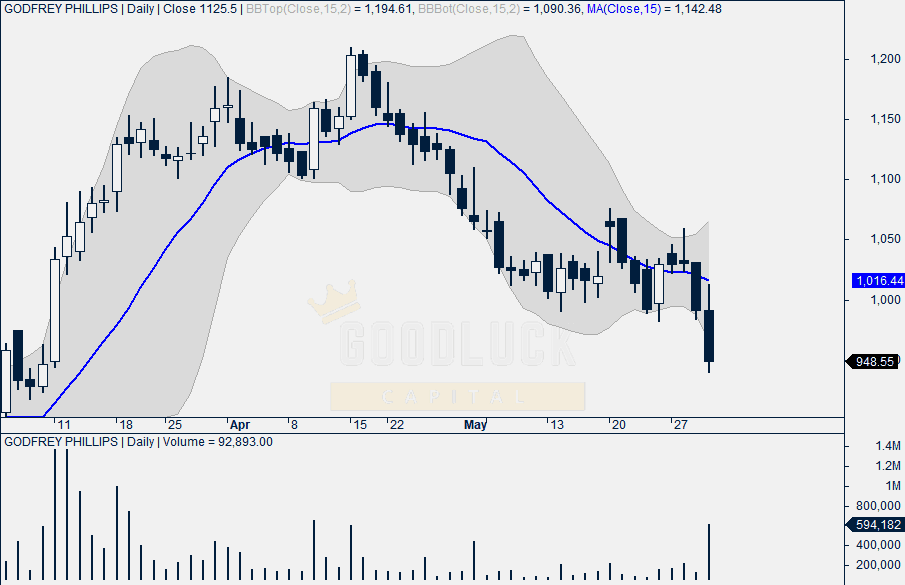 Godfrey Phillips Daily Chart