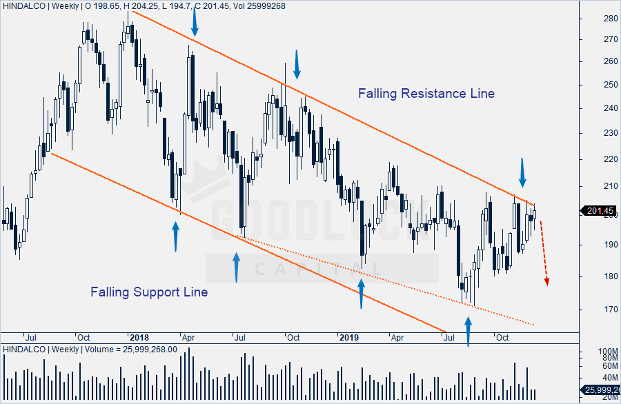 Hindalco Technical Analysis - Weekly Chart