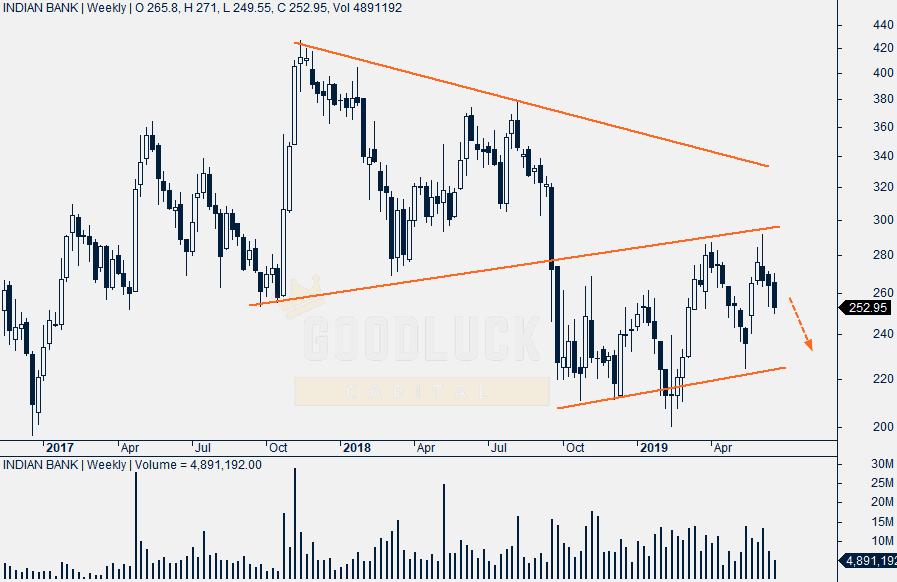 Indian Bank Weekly Chart