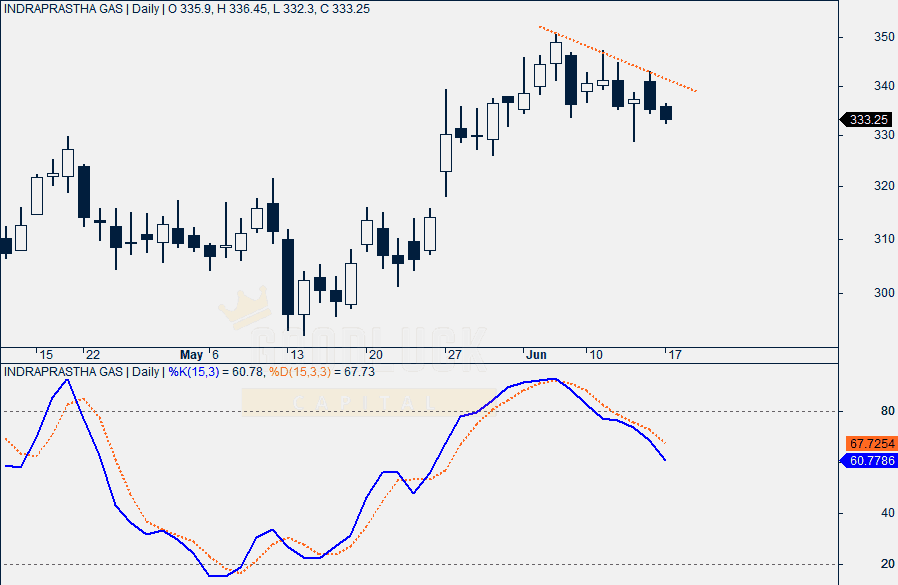 Indraprastha Gas Daily Chart