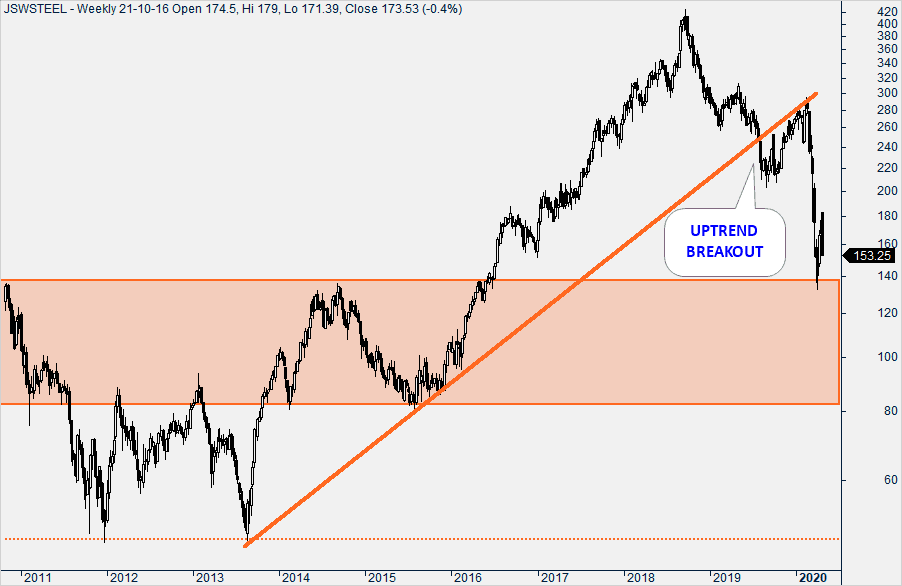 JSW Steel Technical Analysis - Weekly Chart