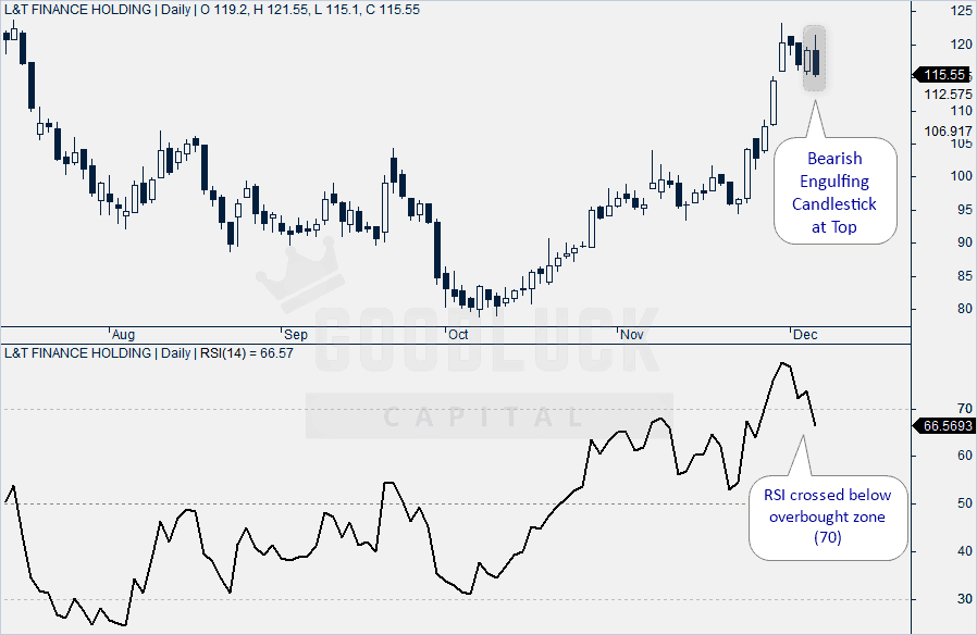 Lt Technical Chart