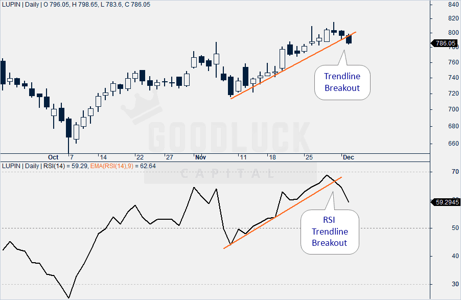 Lupin Technical Chart