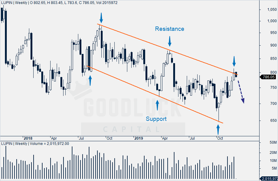 Lupin Weekly Chart for Technical Analysis