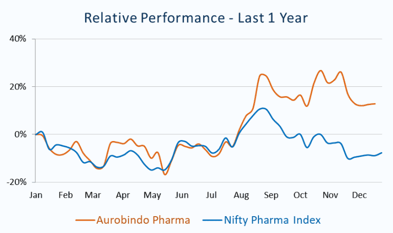 Relative Performance_Aurobindo Pharma vs Nifty Pharma Index