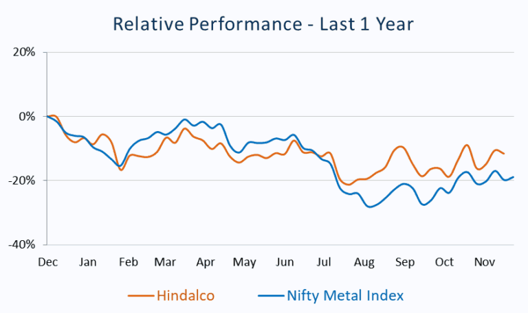 Relative Performance_Hindalco vs Nifty Metal Index