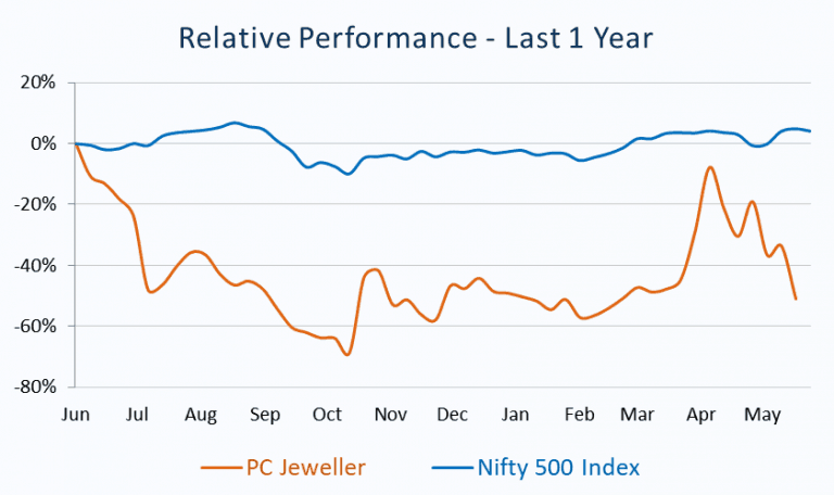 Relative Performance_PC Jeweller vs Nifty 500 Index