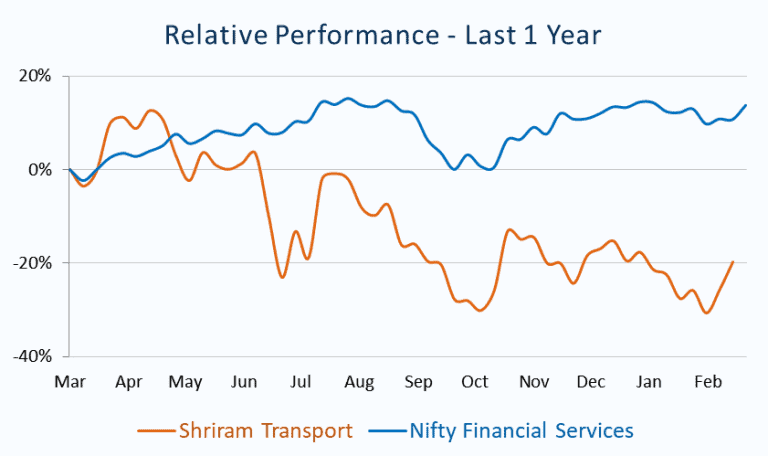 Relative Performance_Shriram Transport vs Nifty Financial Services