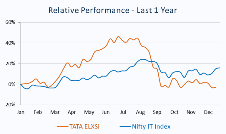 Relative Performance_TATA ELXSI vs Nifty IT Index