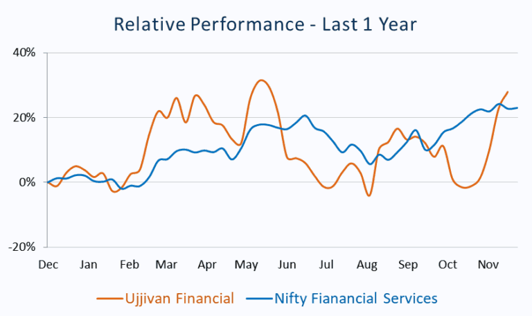 Relative Performance_Ujjivan Financial vs Nifty Fianancial Services