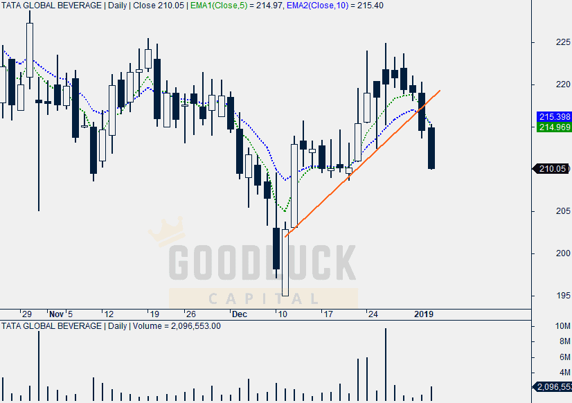 Tata Global Beverage Daily Chart