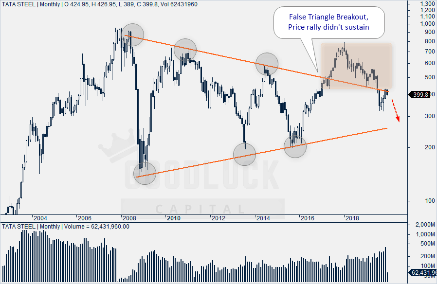 Tata Steel Monthly Chart