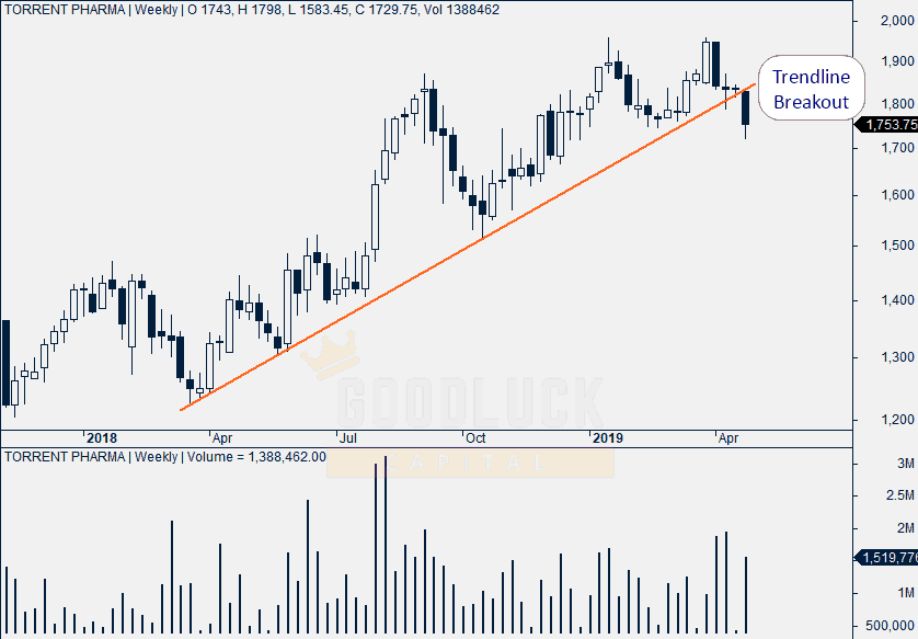 Torrent Pharma Weekly Chart