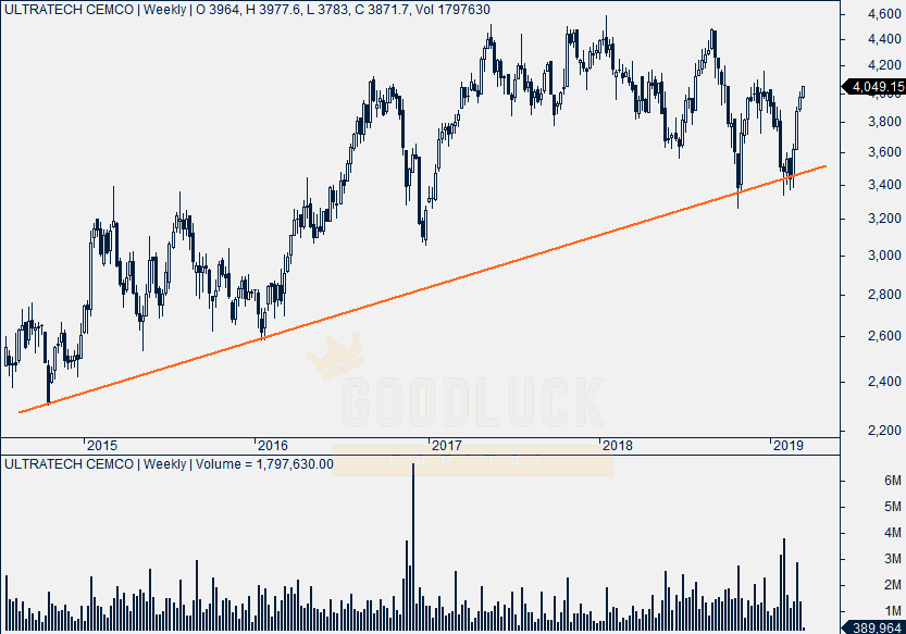 Ultratech Cement Weekly Chart