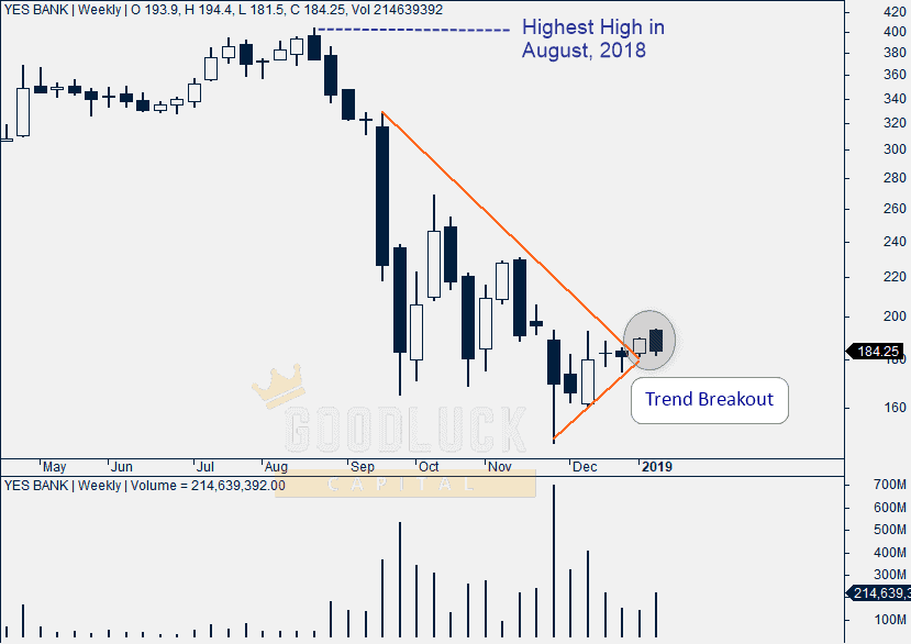 Yes Bank Weekly Chart